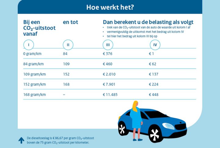 Autobelastingen Gewijzigd Voor 2022: Dit Moet Je Weten - Mazda Blog