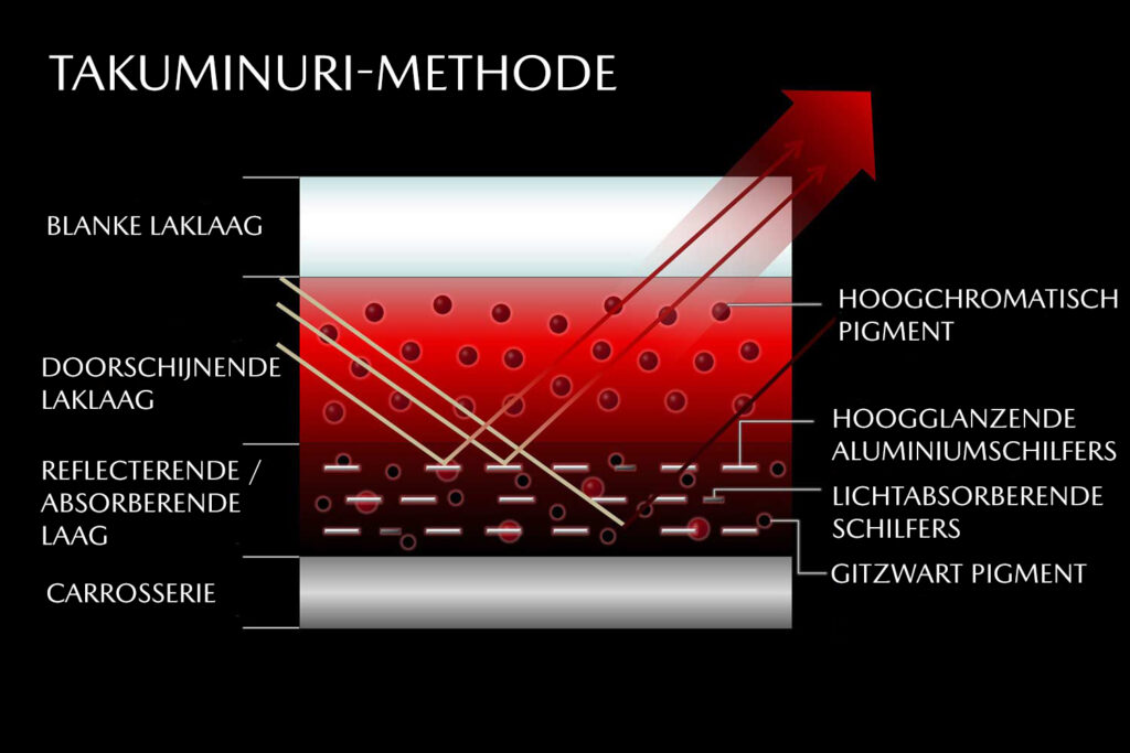 Takuminuri-laktechnologie